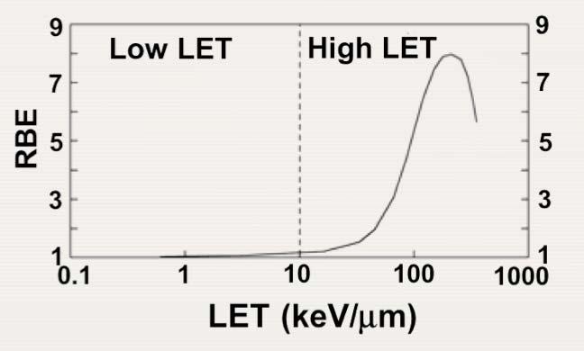 14.11 RELATIVE BIOLOGICAL EFFECTIVENESS In general, RBE increases with LET to reach a maximum RBE of 3-8 (depending on the level of cell kill) at LET 200 kev/ μm) and then decreases because of energy