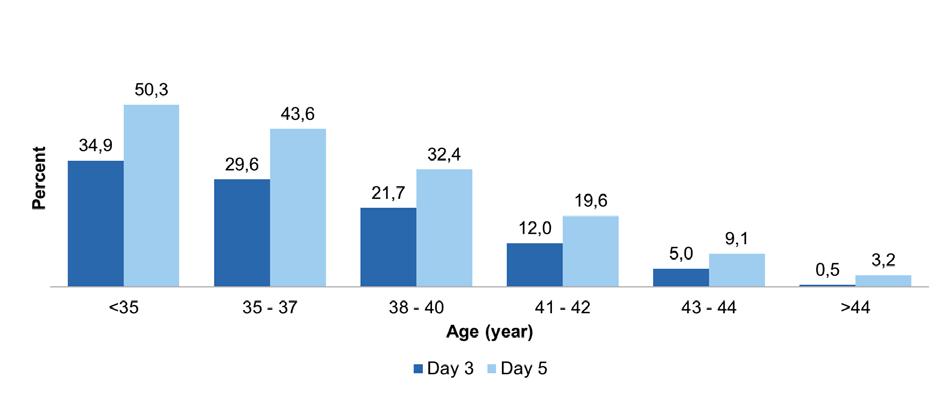 age Percentages of ART cycles that resulted in