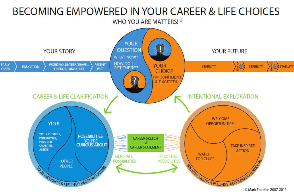 Positive, holistic, and narrative career counseling method that bridges theory and practice (Zikic, Franklin, 2010) draws on and is grounded in: 1. Narrative approach 2. Positive Psychology 3.