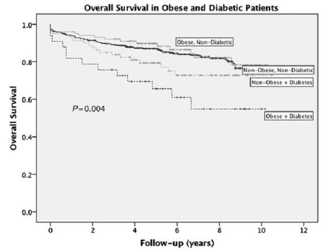 Diabetes comorbid with obesity is associated with poor survival after liver transplantation Multicenter (Australia and New Zealand; n=617) Dry body mass index was calculated following adjustment for