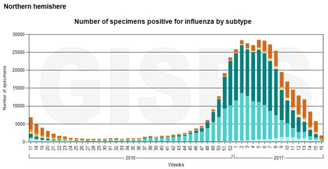 Novel Influenza A Virus Infection: United States, 2016-17 Season Influenza A (H7N2) New York City Not hospitalized, fully