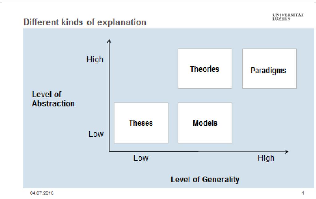 8 Figure 2 : Different kinds of explanation For an understanding of the difference between the other two types of explanations (theories, models), it is helpful to perceive them as less radical