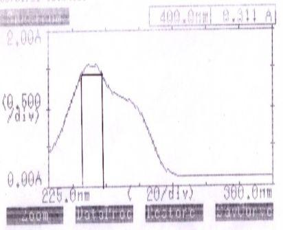 Ganciclovir at 238 nm 12 1 8 6 4 2 5 1 15 2 25 Concentrations (mcg/ml) Ganciclovir by Area under curve method Figure:- Beer s law curve