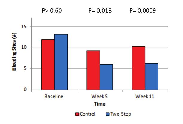 In the breath study, baseline VSC were measured overnight (prior to brushing), while post-treatment responses were measured after 3 hours (first use) and 24 hours (overnight after second use).