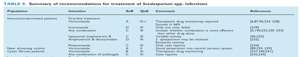 Other Fungal Infections: Scedosporium Scedosporium apiospermum complex