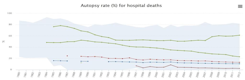 Background Serum GM BALF GM Other Materials Russia Neutropenia Conclusion Austria Autopsy Rates in Europe Big Difference between countries. Overall Trend: DECREASE!
