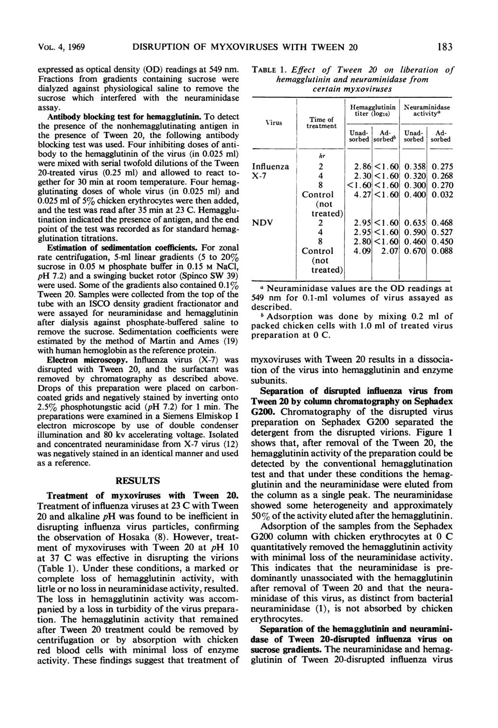 VOL. 4, 1969 DISRUPTION OF MYXOVIRUSES WITH TWEEN 0 183 expressed as optical density (OD) readings at 549 nm.