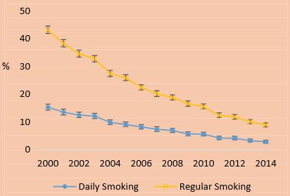 Smoking prevalence among youth Smoking prevalence among Year 10 students, 2000-2014 ASH Year 10 Snapshot annual, n=30,000 Youth Insights Survey biennial, n=3,000 Jo 6.