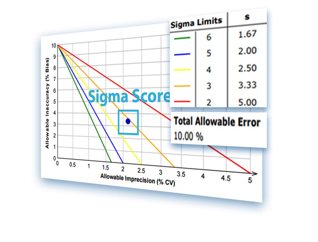Thermo Scientific LabLink xl Qality Assrance Software Performance metrics inclding Sigma Score %Bias Percent difference between yor observed test reslts and yor lab s target mean.
