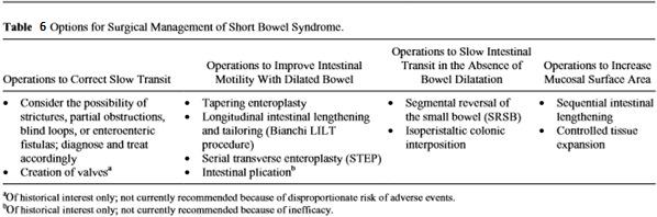 Phase of treatment Surgical options in patients with long-term intestinal failure fall into 4 main categories as show in table 6 [23] (1) Operations to Correct Slow Transit Slow transit in SBS is