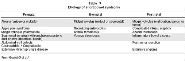 The etiologies of short bowel syndrome are presented in Table3. [8] injury.