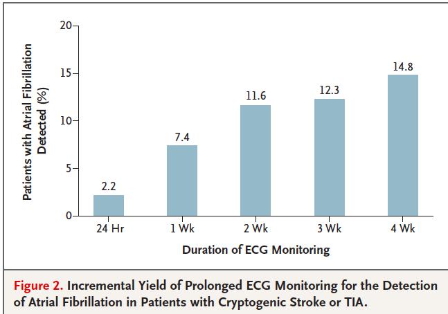 Increased monitoring times after stroke result in higher yields of silent AF! Stahrenberg R. Stroke. 2010; 41: 2884-2888. Gladstone DJ. NEJM.