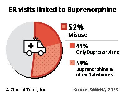 BUPRENORPHINE OVERDOSE Buprenorphine Overdose Risk Studies of safety and efficacy have shown that buprenorphine can be used safely and effectively in the primary care setting 74,75.