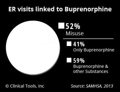 Due to its ceiling effect and poor bioavailability, the risk of overdose from buprenorphine, either accidentally or intentionally, is relatively low 29,30.