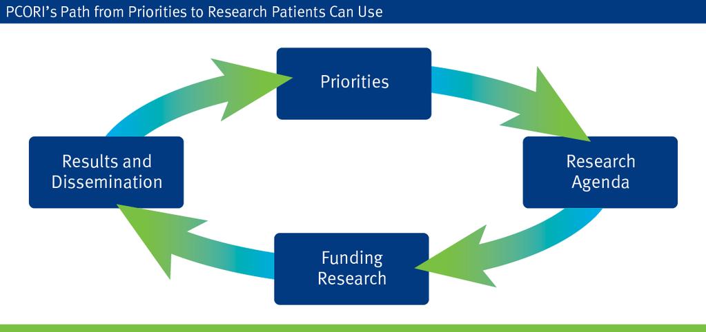 PCORI s Path from Priorities to Research