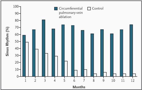 Persistent AF ablation vs drugs + CV AF lasting > 6months CPVA Up to 2