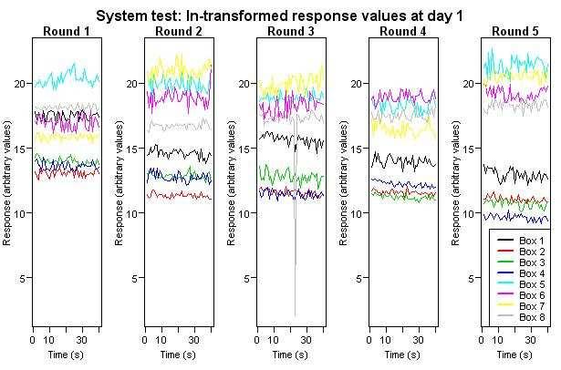 Figure 4.9.a The response from the system test. A considerable variability is seen for the different rounds.