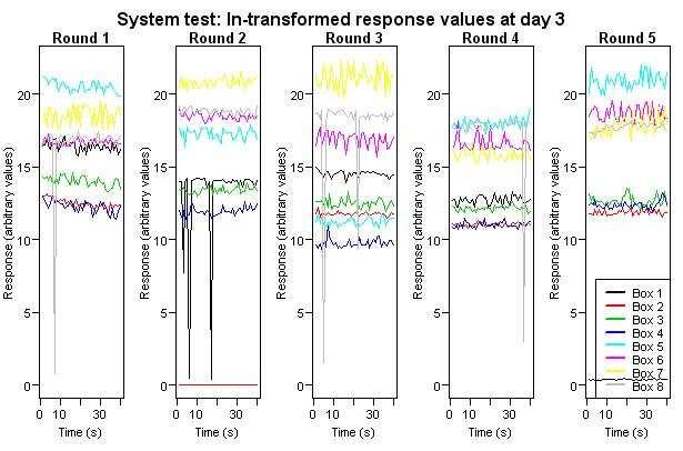 Figure 4.9.b. The response pattern for the system test for day 3 and 4. The response pattern is stabilized slightly at the end of the experiment.