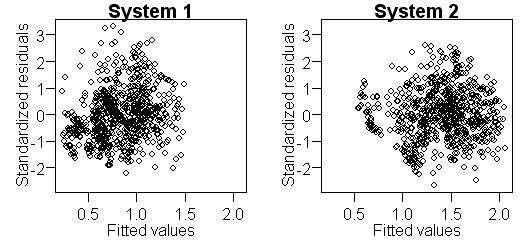 Figure 4.16. The standardized residuals depicted against the fitted values for each system. The bias due to the system is evident in the plot.