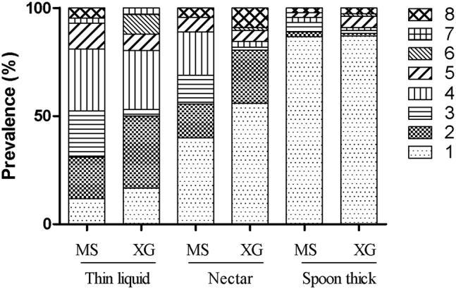 176 N. Vilardell et al.: A Comparative Study Between Modified Starch and Xanthan Gum Thickeners liquid) at spoon-thick viscosity series. PAS score for each thickener and viscosity are shown in Fig. 6.