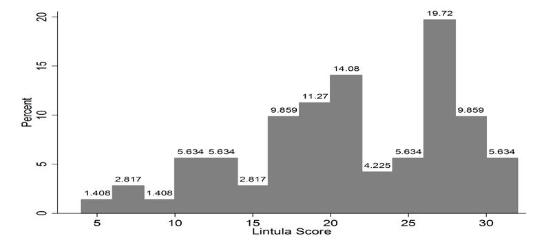 Majority of the respondents (19.72%) had a Lintula index of between 26 and 28 (Figure 2). Using the Alvarado system 31(60.8%) of patients who had appendicitis and 12(60.