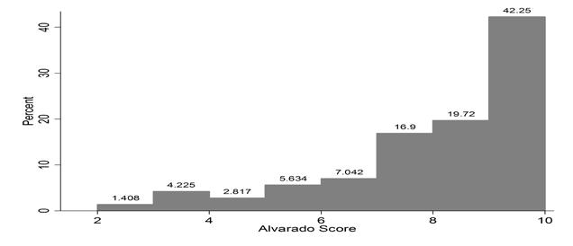 Figure 4: Distribution of Alvarado Scores Figure 4: Distribution of Alvarado Scores Figure 5: ROC curves for Lintula Scores and Alvarado Scores Table 1: Results at diagnostic cut-off points