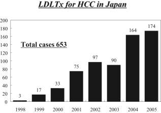 S5 TODO ET AL. LDLTx for HCC in Japan LDLTx 653 337 Yes Milan Criteria? (Pathology) No 316 No Yes Recurrence? No Yes 328 9 233 83 Figure 1.