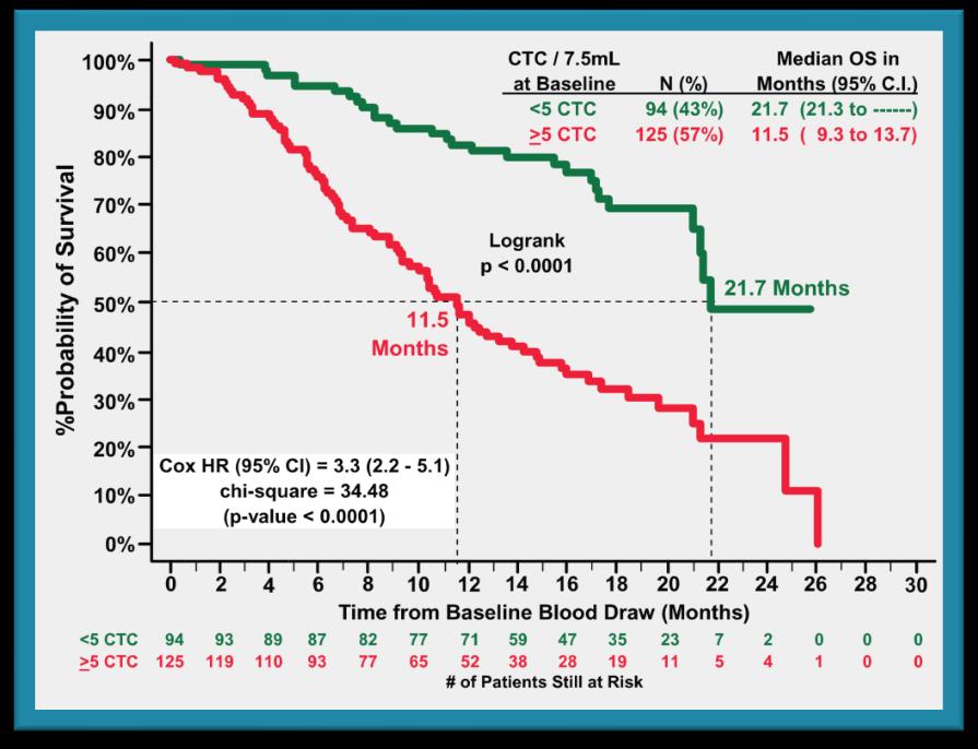 CTCs predict survival benefit in prostate cancer Multiple technology platforms CellSearch FDA approved EpCAM+ve, CD45-ve cells EPIC Sciences CK/DAPI+ve, CD45-ve all cells captured.