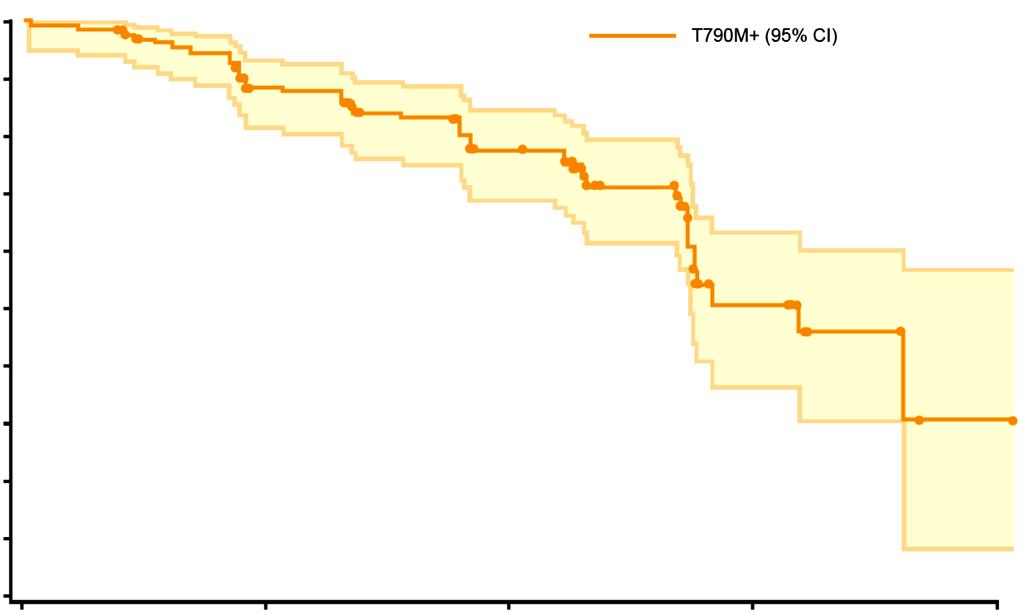 Probability of progression-free survival Progression-free survival in T790M+ (central test) 1.0 0.9 0.8 0.7 0.6 0.5 T790M+ (95% CI) 0.4 0.3 0.2 0.1 0 Preliminary median PFS = 9.