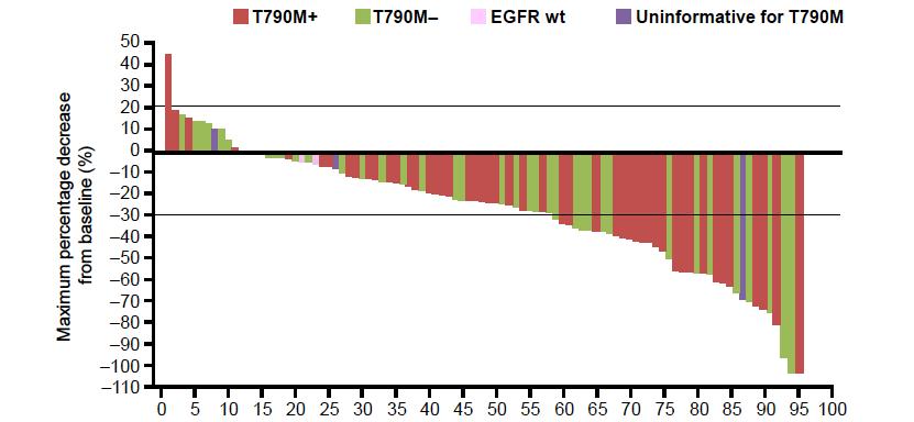 Phase Ib of combined afatinib and cetuximab in EGFR MUT 29% ORR (per RECIST) Median PFS 4.
