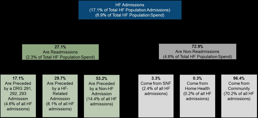Figure 9. HF Readmissions and Non-Readmissions in the HF Population Source: Milliman Analysis of Medicare 5% Sample (2014 index year, 2013 look-back year).