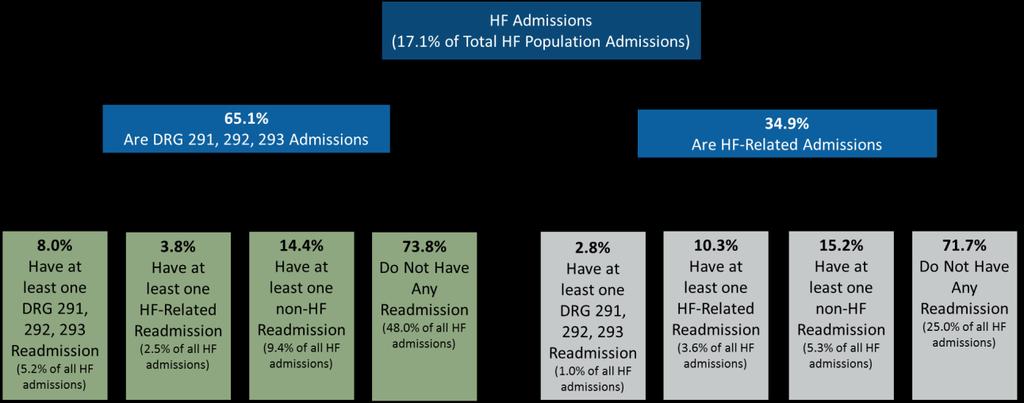 Figure 10. Readmissions Following HF Admissions in the HF Population Source: Milliman Analysis of Medicare 5% Sample (2014 index year, 2013 look-back year).