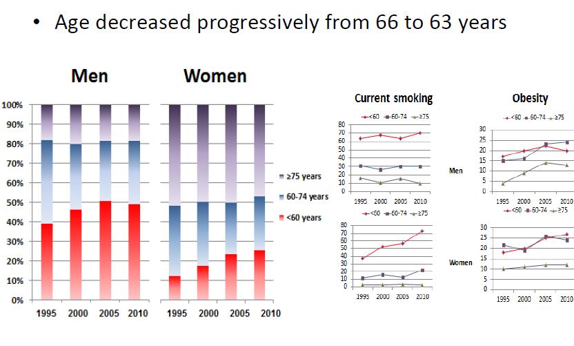 failure : patients profil has changed progressive decrease of age from 66 to 63