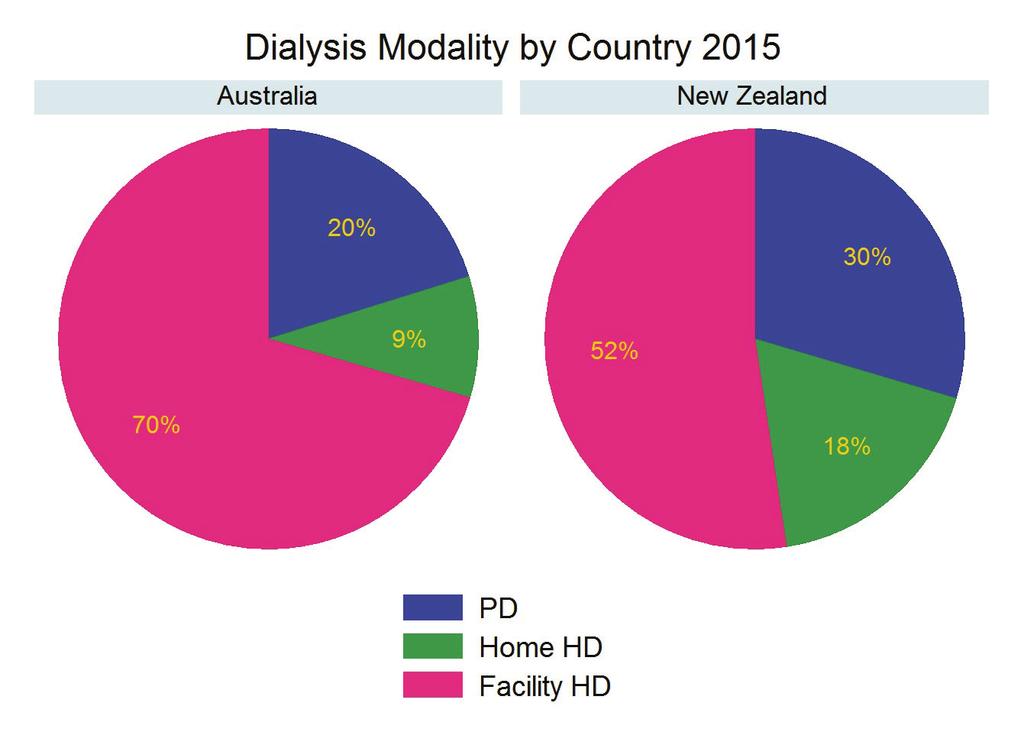 Figure 2.3 shows the overall distribution of RRT modality by country at the end of 2015. The dialysis modalities are shown separately in figure 2.
