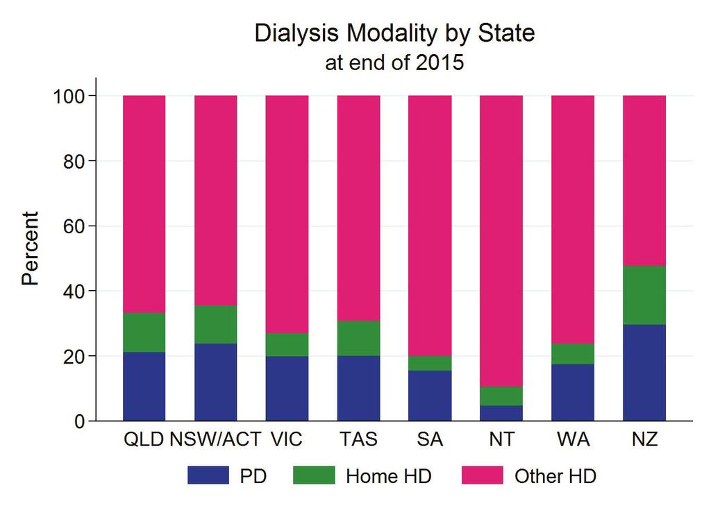5 Figure 2.6 Dialysis Table 2.6 and figures 2.7-2.8 show the age distribution of prevalent dialysis patients in 2015.
