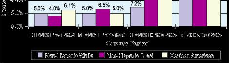 Surveys (NHANES) 2% 15% 1% 5% % 1971-74