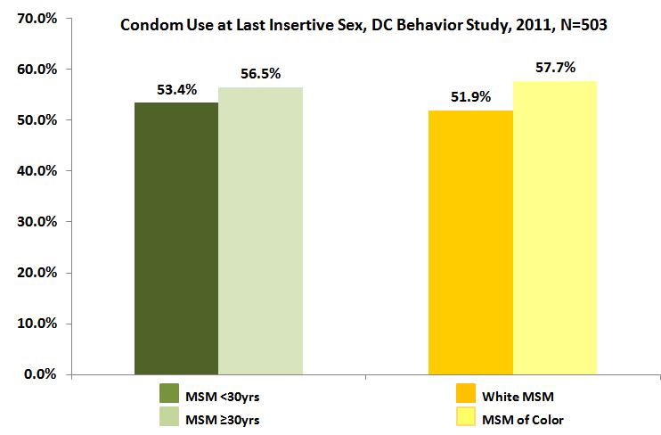 The Department funded two social network condom promotion programs that distributed more than 300,000 condoms in 2011.