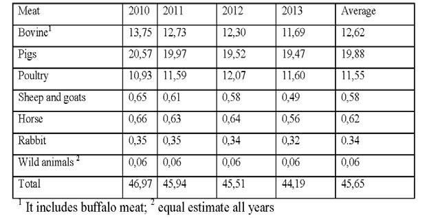 Table 2 - Conversion coefficients of carcass in consumable meat by species Table 3 shows the amount of meat consumable obtained for the different animal species in the period 2010-2014.