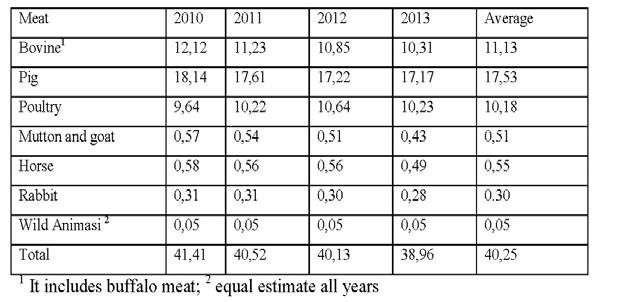 receipts of meat put on sale and the amount of meat actually sold. Based on this information the retail wastes were estimated to be about 2% regardless all species.