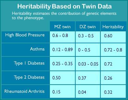 Some details about twin studies (continued) Identical twins (MZ twins) are twice as genetically similar as DZ twins.