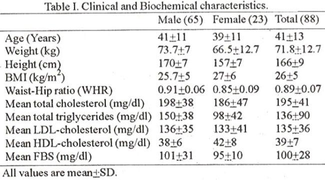 Table I presents the clinical and biochemical characteristics of the subjects studied.