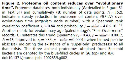 Proteome oil content
