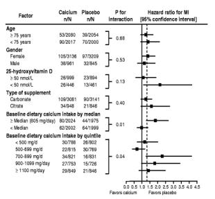 d 11 by British Medical Journal Publishing Group MI Risk and Baseline Risk Factors Cardiovascular Events in RCT of 5 Yrs Calcium vs &.