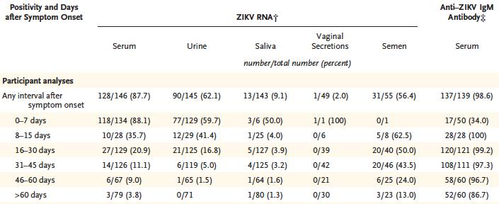 ZIKV RNA in body fluids, and serum ZIKV-specific IgM, days