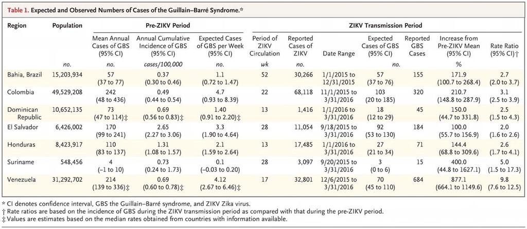 Cases of Zika Virus (ZIKV) Disease and the Guillain Barré Syndrome