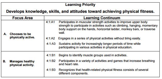 Standard 4: Achieves and maintains a health-enhancing level of physical fitness. Learning Priority: Develops knowledge, skills, and attitudes toward achieving physical fitness. A. Chooses to be physically active.