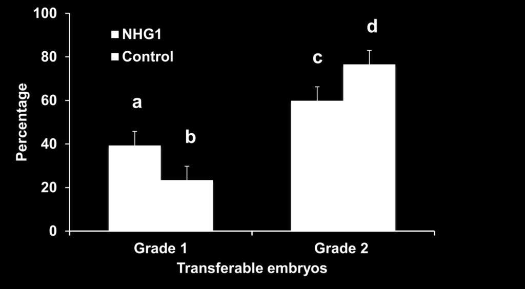 Figure 3. Effect of supplement on embryo grade.