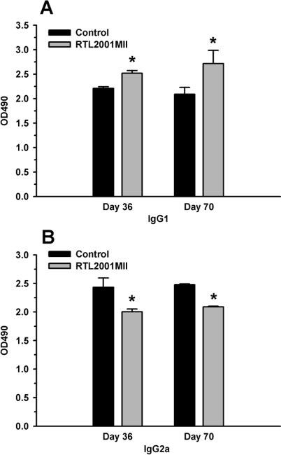 The Journal of Immunology 1251 FIGURE 1. Intravenous administration of RTL2001MII ameliorates CIA in DBA/1LacJ mice.