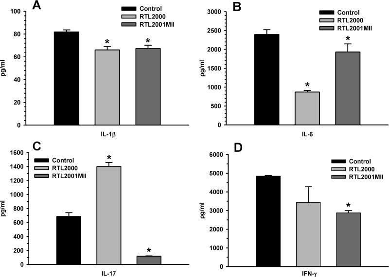 The Journal of Immunology 1253 FIGURE 4. RTL2001MII treatment significantly reduced production of proinflammatory cytokines.