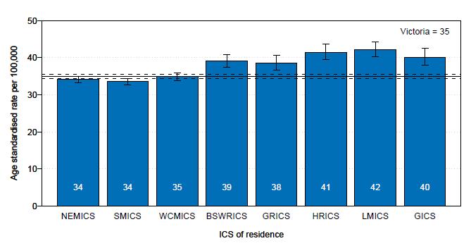 Colorectal cancer age standardised incidence rates by ICS